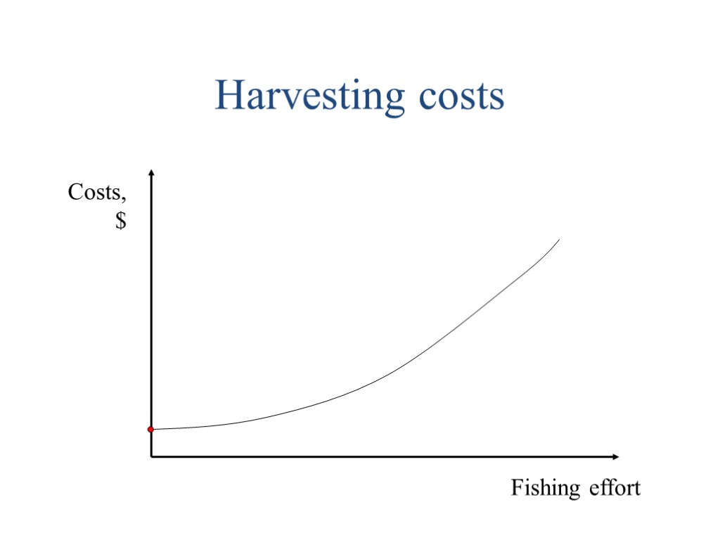 Harvesting costs Costs, $ Fishing effort